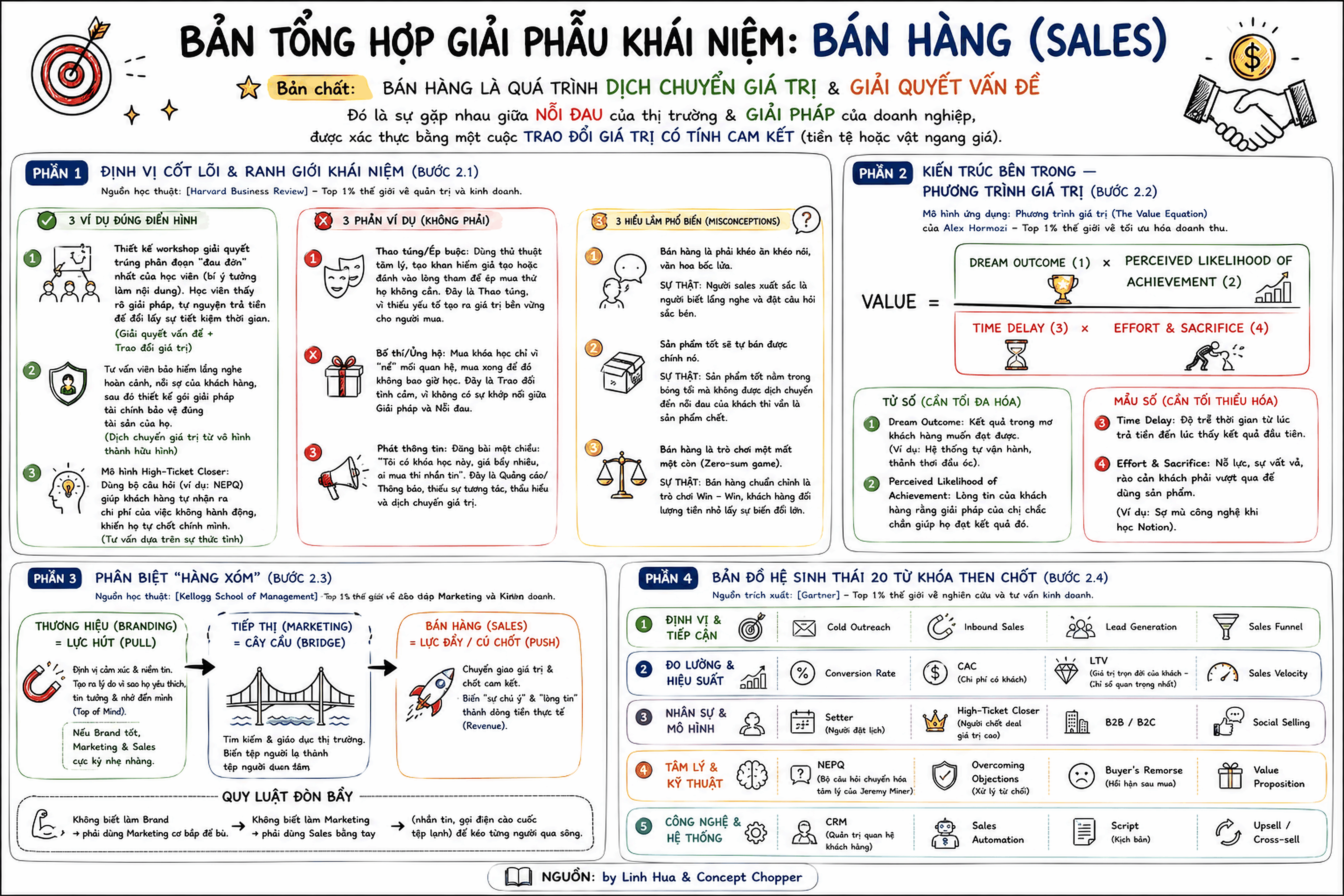 Sales Concept Infographic